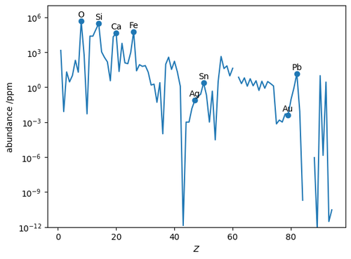 The terrestrial abundances of the elements