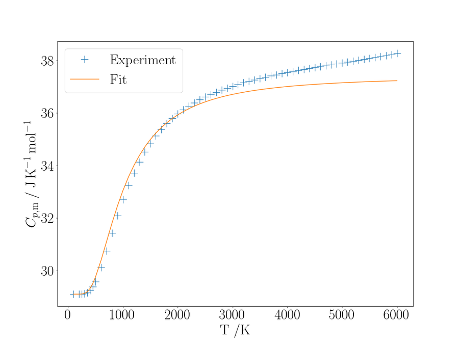 The constant-pressure heat capacity for $\mathrm{N_2}$ and fit to a model treating the vibrational motion as harmonic.