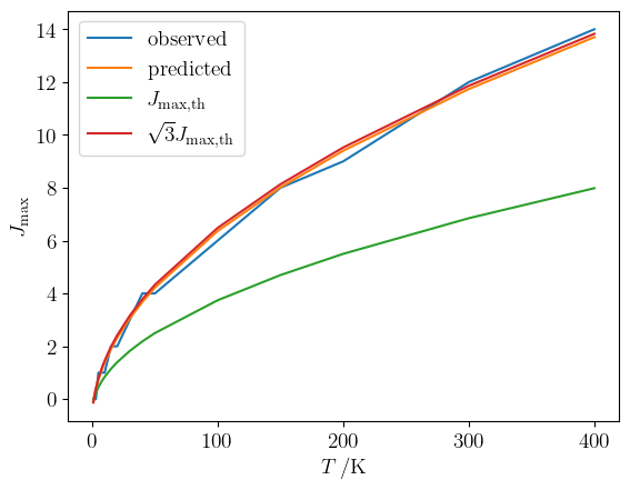 Comparison of predicted Jmax for a rotational spectrum as a function of T
