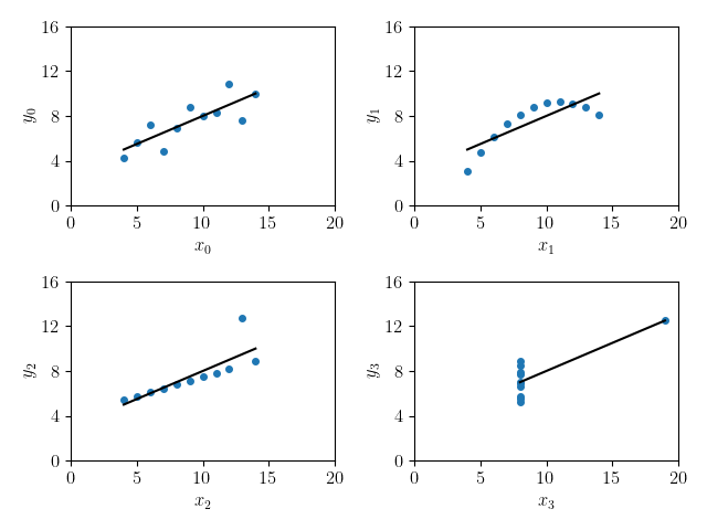 Linear regression of Anscombe's Quartet