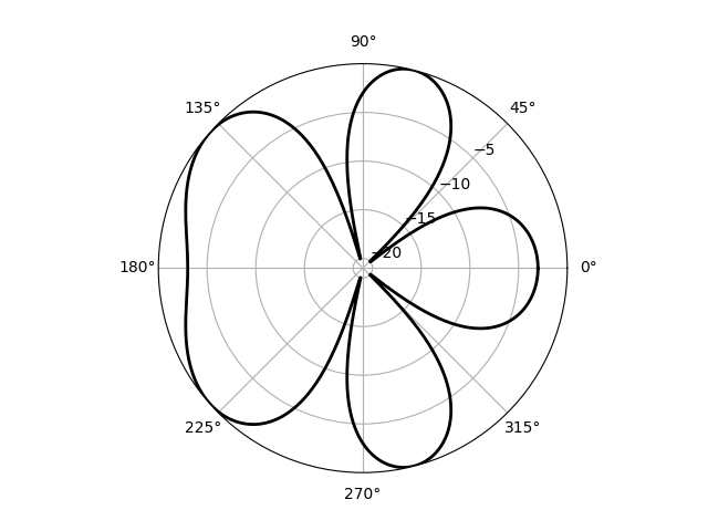 The directive gain of a two-antenna array with d = lambda, w0 = 1;w1 = -i