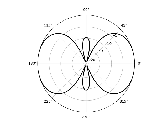 The directive gain of a many-antenna array with d = lambda/2, w0 = 1;w1 = -1;w2 = 1