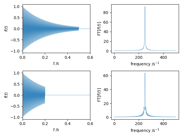 An illustration of the effects of apodization of a signal by truncation of the time series at 0.5 s and 0.2 s