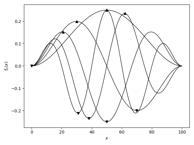 The maxima and minima of some oscillating functions