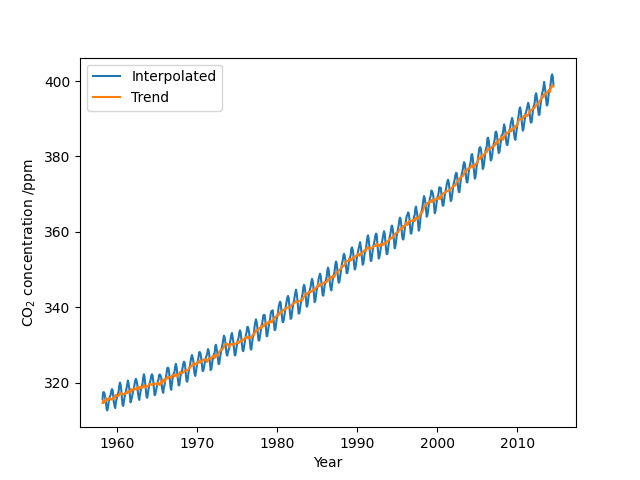 Atmospheric CO2 concentrations, 1958 – 2014