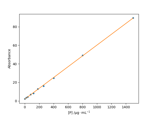 A best fit line to light absorbance as a function of protein concentration
