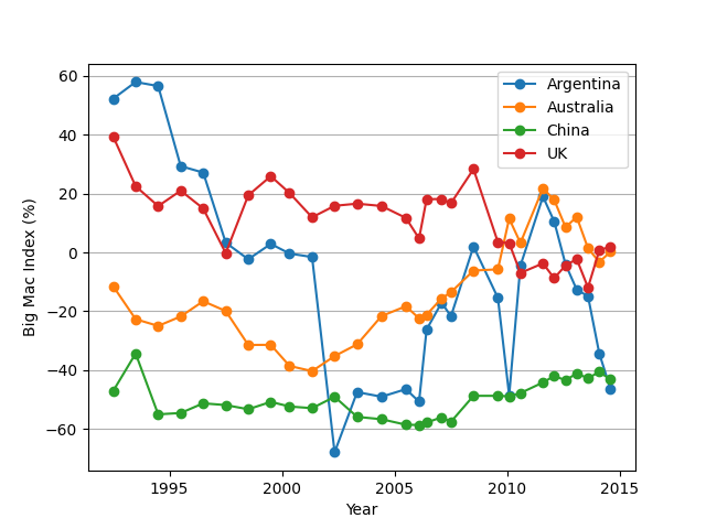Historical Big Mac Indexes for four countries