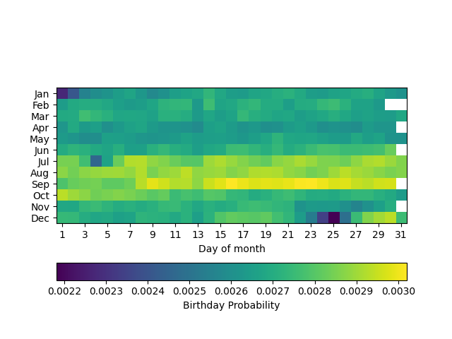 The distribtion of births by day of the year in the US