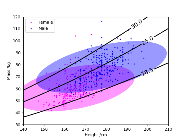 BMI vs height and confidence ellipses with contours