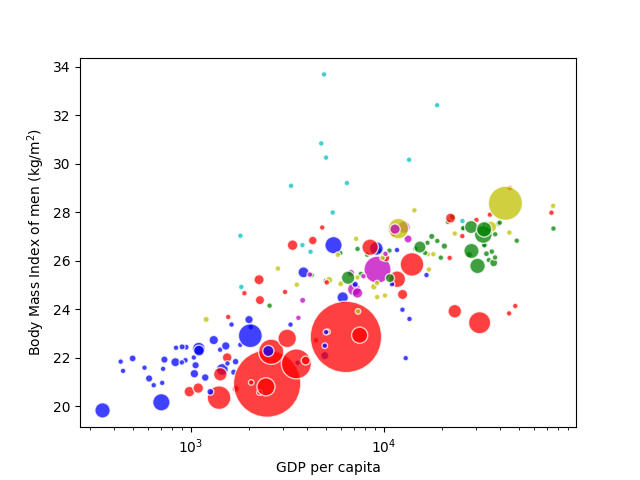 BMI variation with GDP on a scatter plot