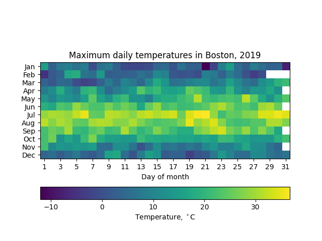 A heatmap of Boston temperatures in 2019