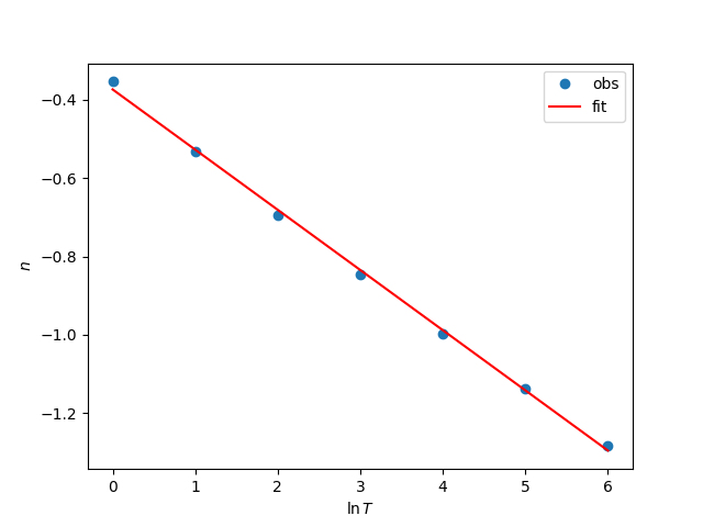 Linear least squares fitting of the log of the time betweem ball bounces and the bounce number for determining the coefficient of restitution