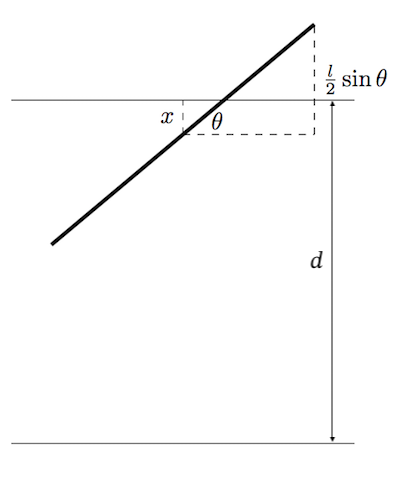 The geometry of the Buffon's Needle problem