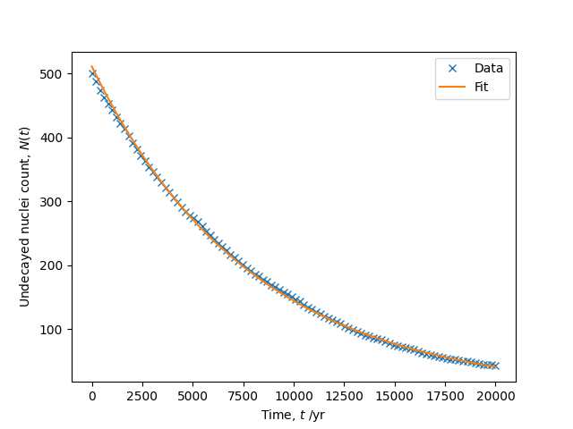 A linear least squares fit to (14C) decay data
