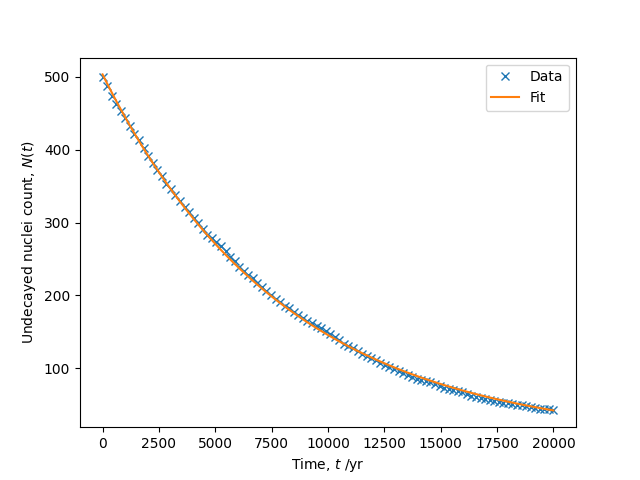 A non-linear least squares fit to (14C) decay data