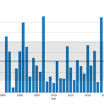 The mean rainfall for Cambridge, UK from 1996 – 2024