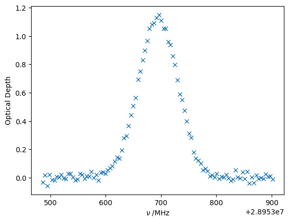 The experimental spectrum of the  \nu_2 \mathrm{saQ}(6,3)  rovibrational line of ammonia