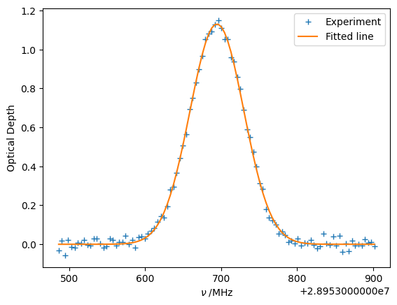 Observed and fitted Gaussian line shape for an ammonia rovibrational transition