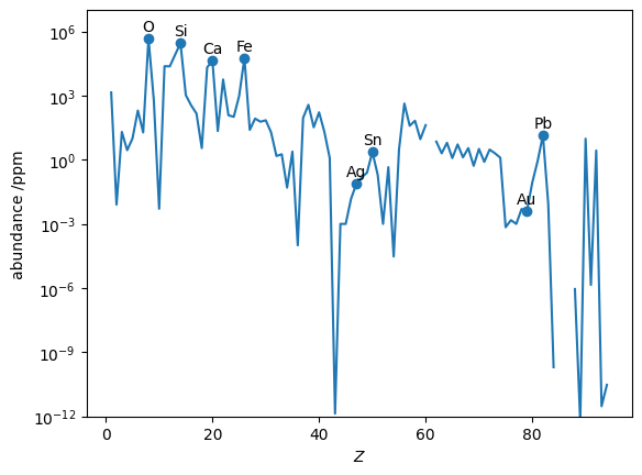 The terrestrial abundances of the elements