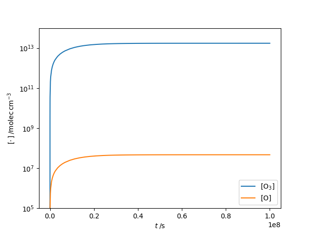The Chapman cycle for generating ozone