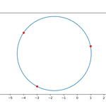 The geometry of a circle drawn through three points