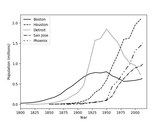 A plot of the historical populations of five US cities