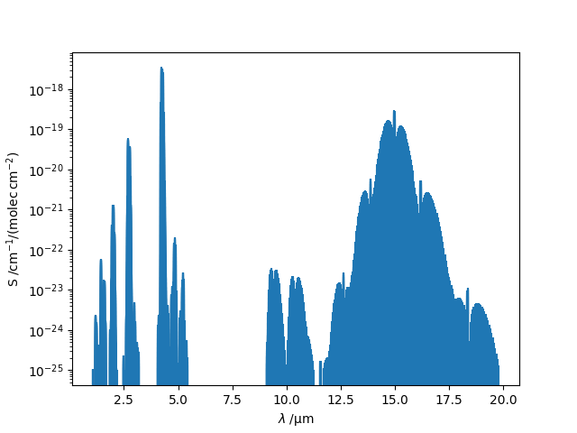 CO2 infrared line intensity plot