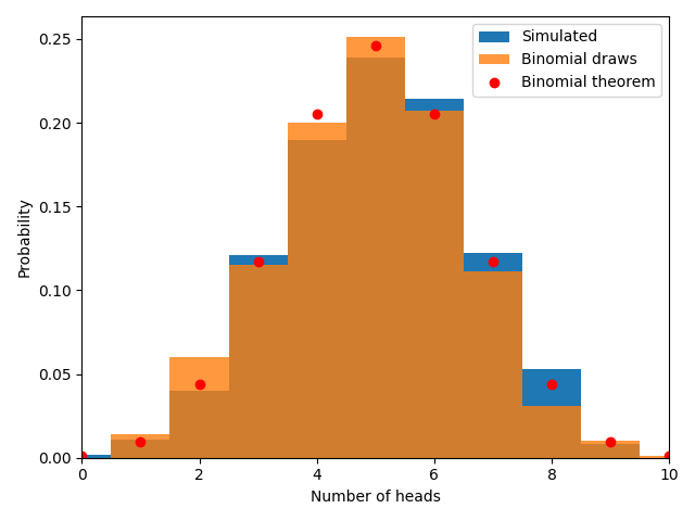 Coin flipping simulation and comparison with the Binomial Theorem