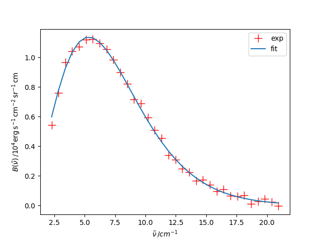 Fit to the CMB black body curve