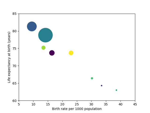 A scatter plot of demographic data for eight countries