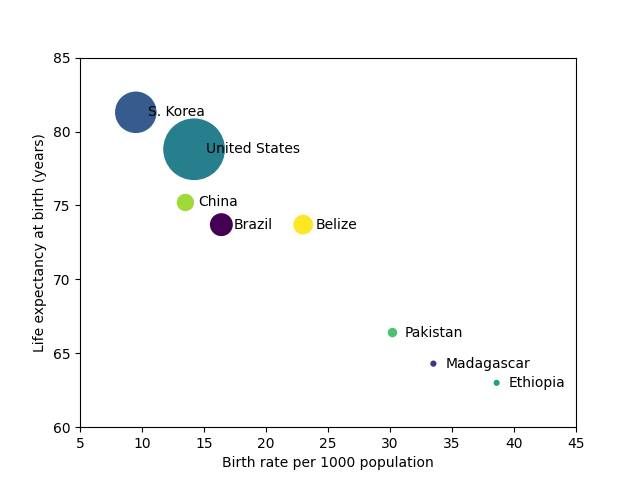 A labelled scatter plot of demographic data for eight countries