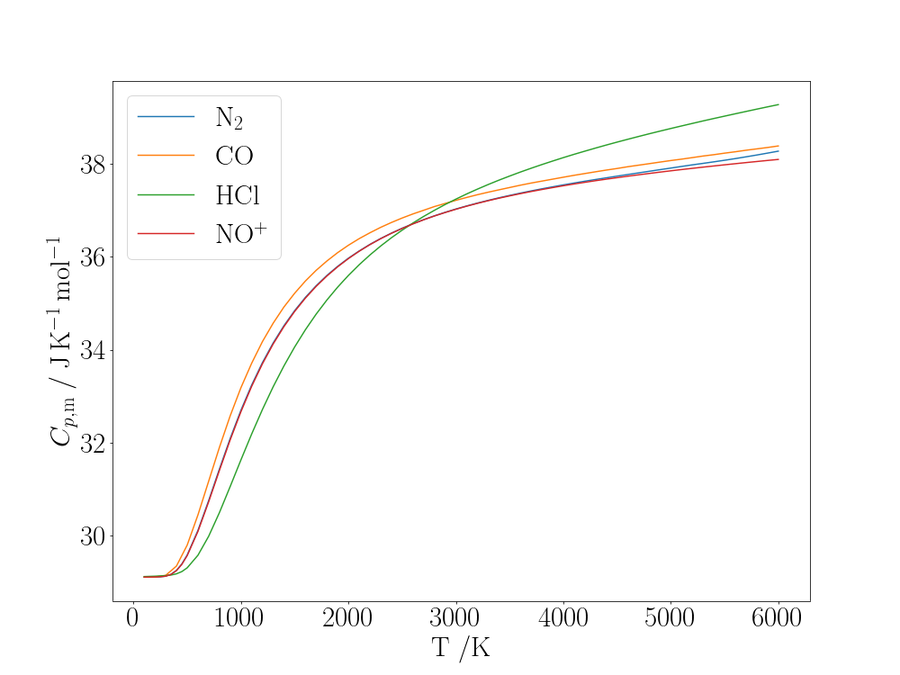The gaseous constant-pressure heat capacities of some diatomic molecules