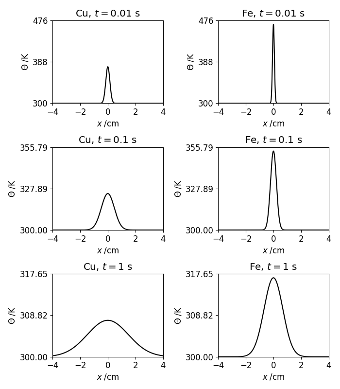 Solution of the one-dimensional diffusion equation
