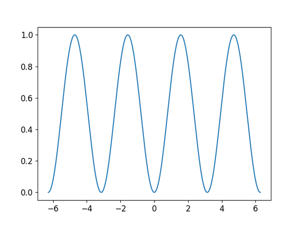 The sine-squared function