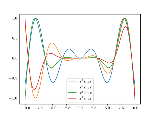 Some oscillating functions