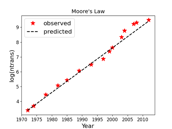 Moore's Law