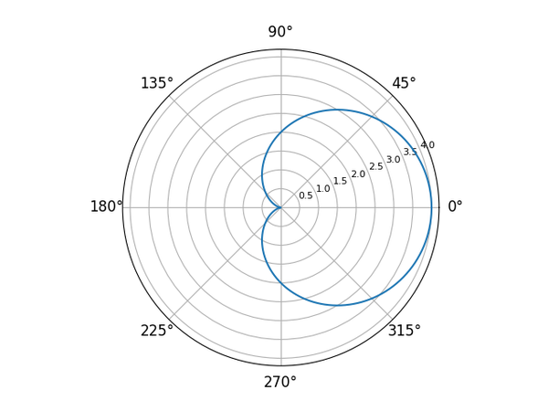 A cardioid