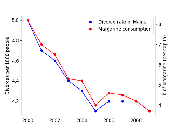 Margarine consumption vs divorce