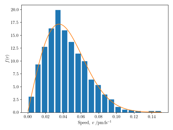 Distribution of particle speeds after equilibration to Maxwell–Boltzmann statistics through multiple collisions