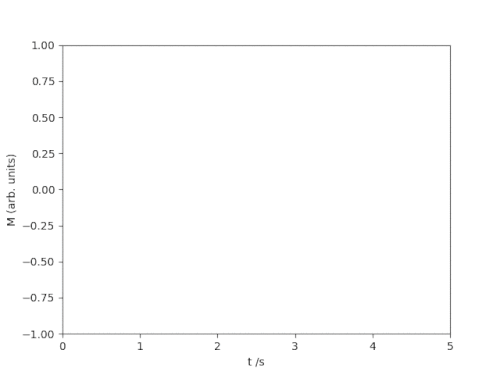 Matplotlib animation of a ringdown process (with blitting)