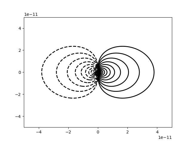 A contour plot of the electrostatic potential of a point dipole