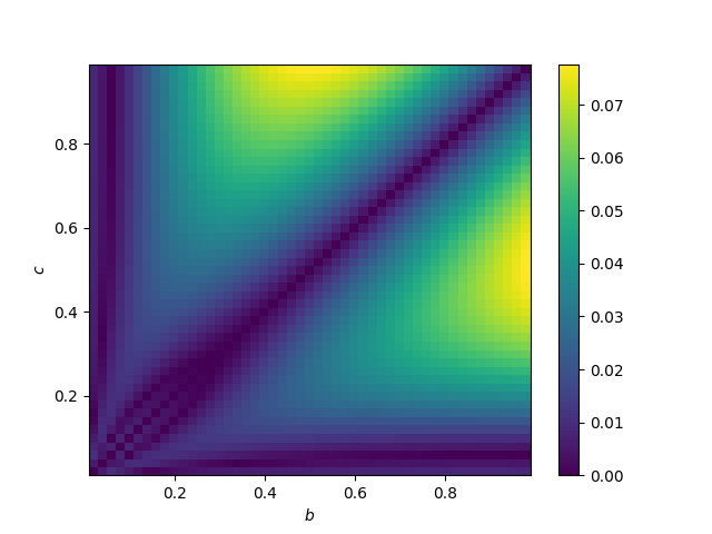 Error in the approximate formula for an ellipsoid's surface area