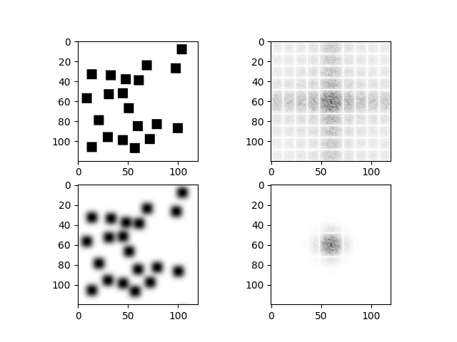 Blurring an image with FFT