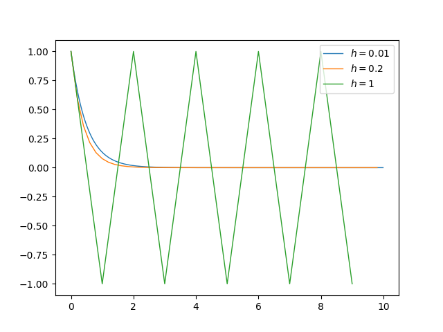 Numerical instability of the forward Euler method