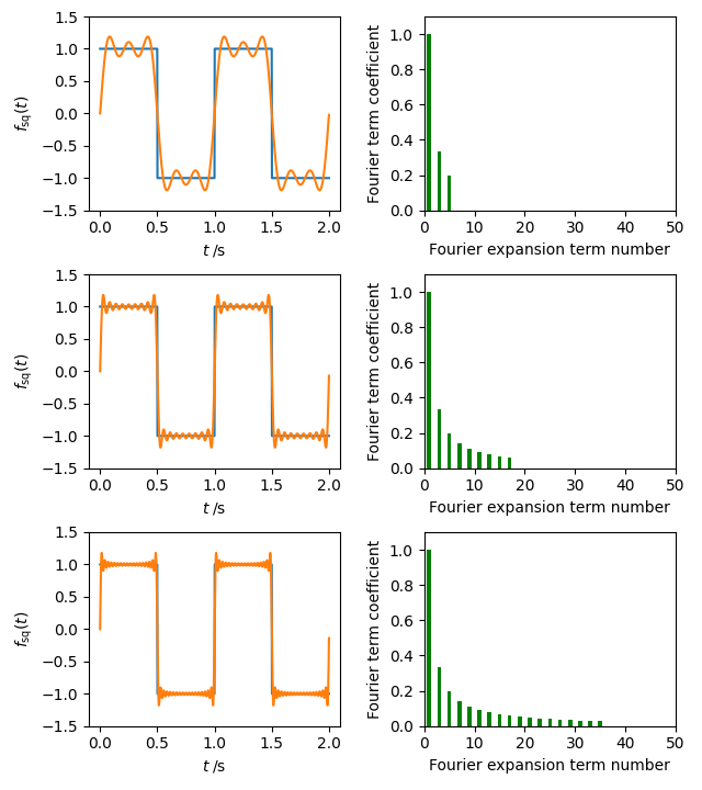 The Fourier expansion of a square wave with 3, 6 and 9 terms