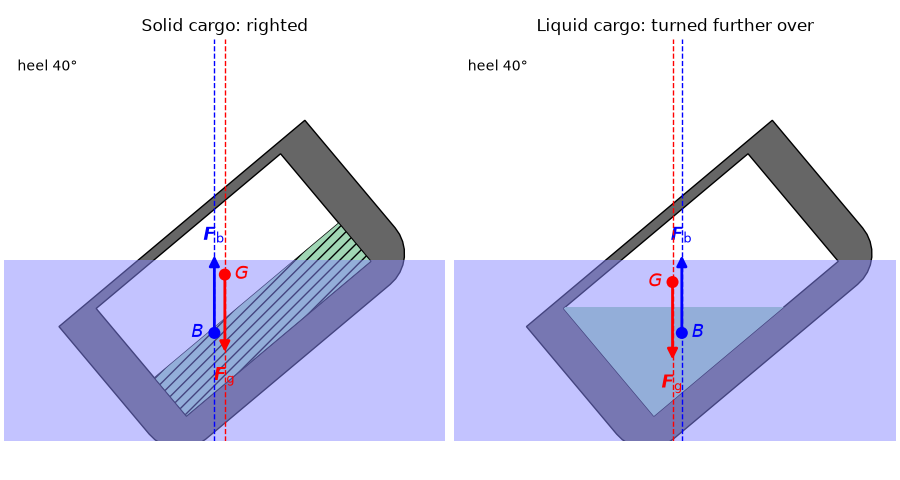 Two identical ships, each heeled 40 degrees to the left. In the first, carrying solid cargo, the upward buoyant force at B acts to the left of the downward weight at G, turning the ship back upright. In the second, carrying liquid which has run to the low side, G has moved to the left of B, and the forces turn the ship further over