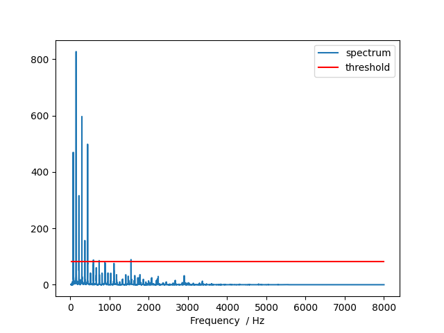The frequency spectrum of a chord played on a piano