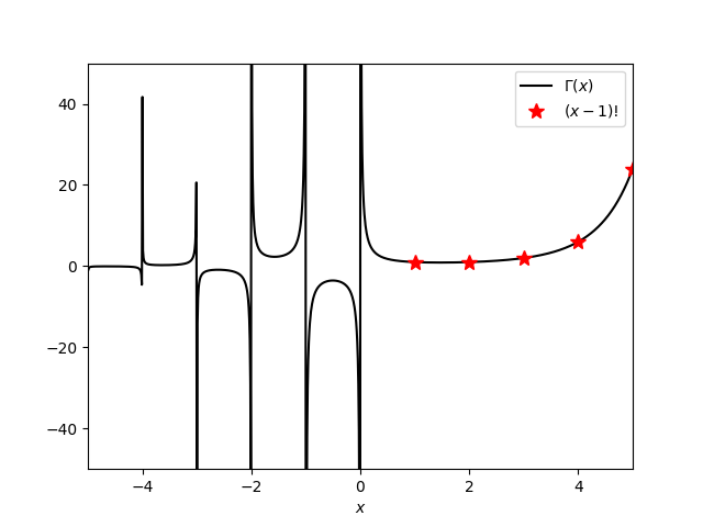 The gamma and factorial functions