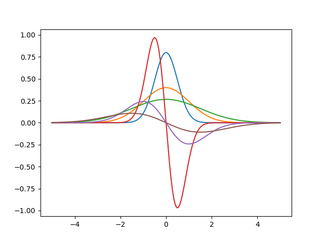 Gaussian functions and their derivatives