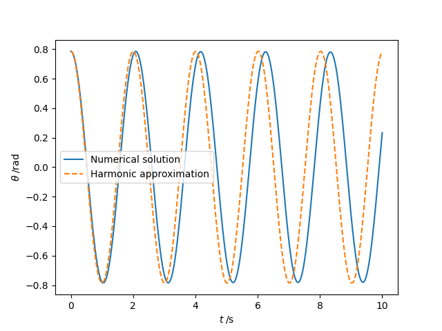 Comparison of the numerical solution of the pendulum equation with its harmonic approximation